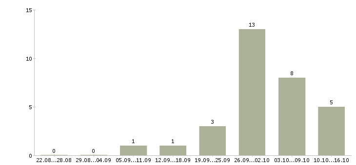 Работа токарь 3 разряда в Волгограде - Число вакансий в Волгограде по специальности токарь 3 разряда за 2 месяца