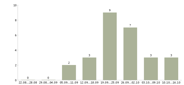 Работа менеджер по организации продаж в Вологде - Число вакансий в Вологде по специальности менеджер по организации продаж за 2 месяца