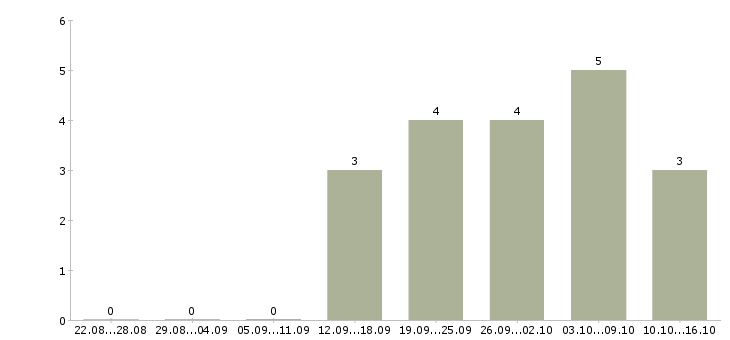 Работа менеджер на неполный рабочий день в Воронеже - Число вакансий в Воронеже по специальности менеджер на неполный рабочий день за 2 месяца