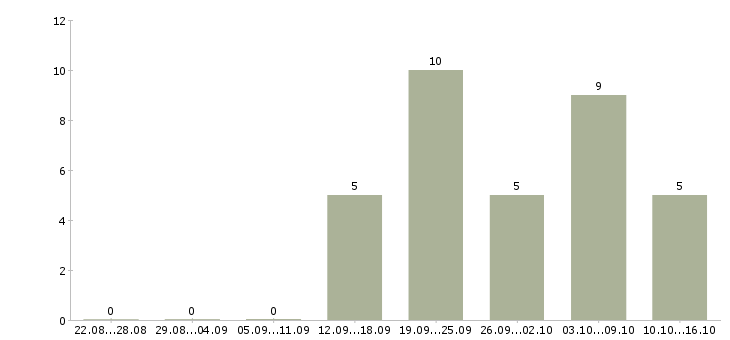 Работа менеджер по банковским продуктам в Воронеже - Число вакансий в Воронеже по специальности менеджер по банковским продуктам за 2 месяца