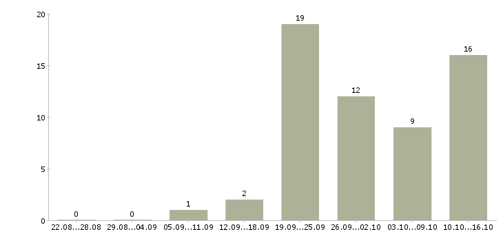 Работа специалист по привлечению клиентов в Воронеже - Число вакансий в Воронеже по специальности специалист по привлечению клиентов за 2 месяца
