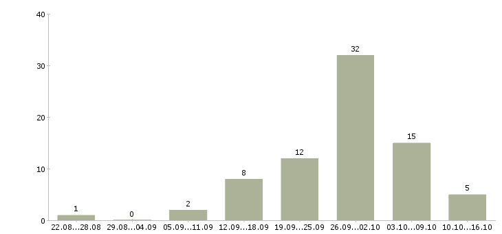 Работа срочно требуется сотрудник в Воронеже - Число вакансий в Воронеже по специальности срочно требуется сотрудник за 2 месяца