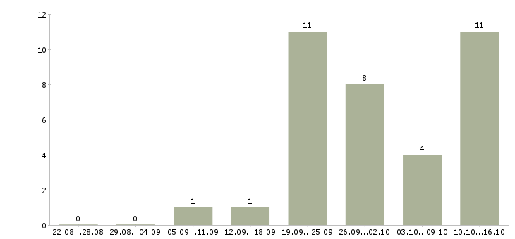 Работа торговый представитель продукты в Воронеже - Число вакансий в Воронеже по специальности торговый представитель продукты за 2 месяца
