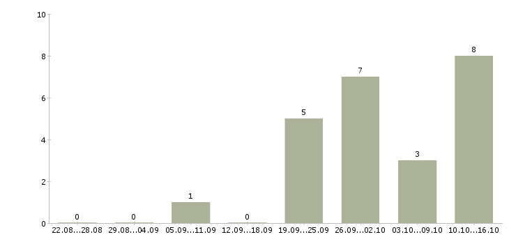 Работа менеджер по транспортной логистике в Екатеринбурге - Число вакансий в Екатеринбурге по специальности менеджер по транспортной логистике за 2 месяца