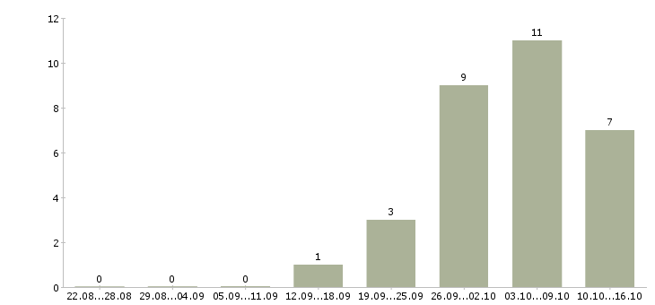 Работа руководитель сектора в Екатеринбурге - Число вакансий в Екатеринбурге по специальности руководитель сектора за 2 месяца