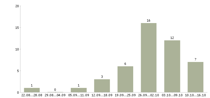Работа менеджер по акциям в Иваново - Число вакансий в Иваново по специальности менеджер по акциям за 2 месяца