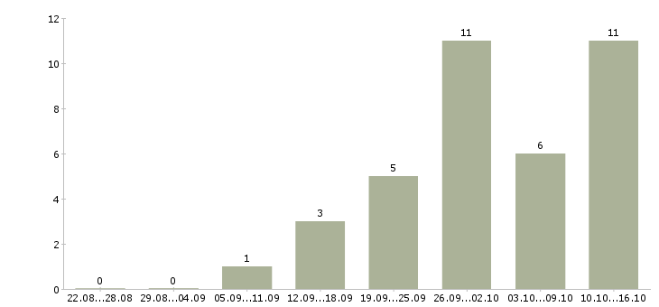 Работа менеджер по приему заказов в Иваново - Число вакансий в Иваново по специальности менеджер по приему заказов за 2 месяца