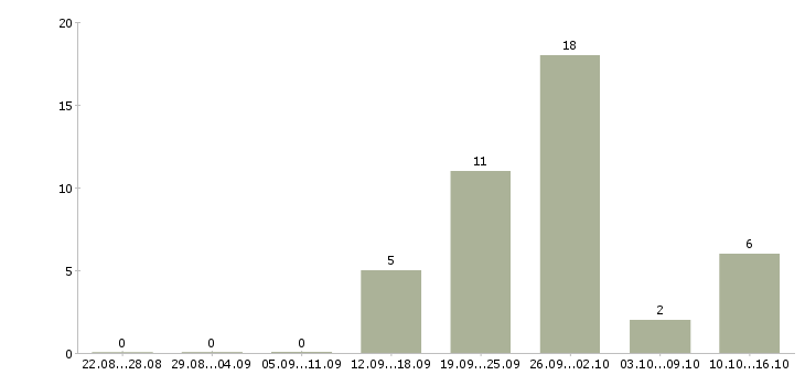 Работа менеджер по технологии в Иваново - Число вакансий в Иваново по специальности менеджер по технологии за 2 месяца