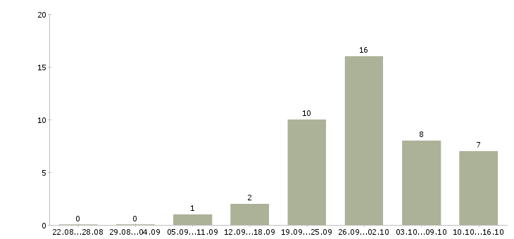 Работа кассир сменный график в Ижевске - Число вакансий в Ижевске по специальности кассир сменный график за 2 месяца