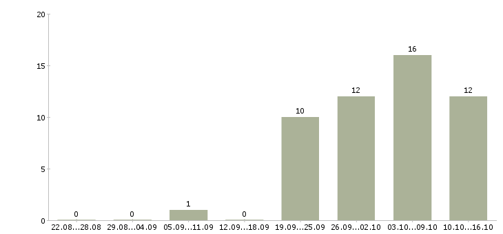 Работа директор по торговле в Иркутске - Число вакансий в Иркутске по специальности директор по торговле за 2 месяца