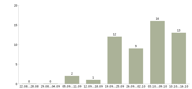 Работа удаленно онлайн в Иркутске - Число вакансий в Иркутске по специальности удаленно онлайн за 2 месяца