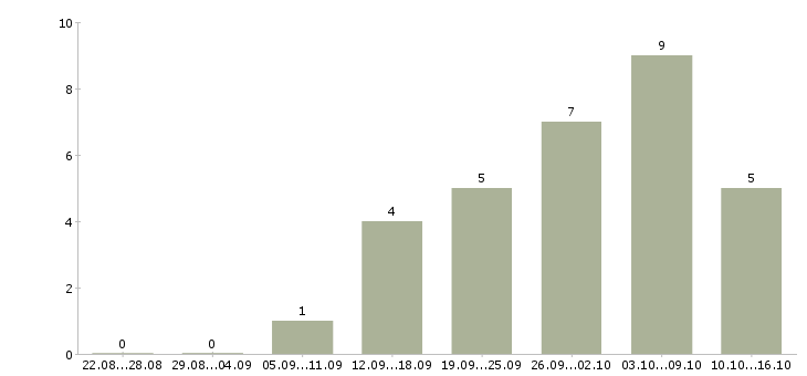 Работа менеджер по работе с рекламой в Калуге - Число вакансий в Калуге по специальности менеджер по работе с рекламой за 2 месяца