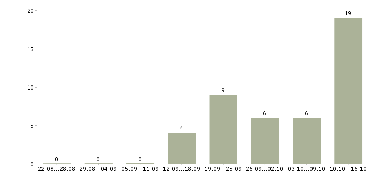 Работа менеджер продаж не активные в Калуге - Число вакансий в Калуге по специальности менеджер продаж не активные за 2 месяца