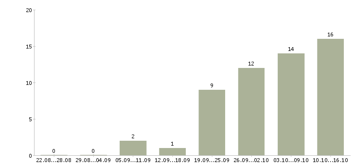 Работа опытный пользователь пк в Калуге - Число вакансий в Калуге по специальности опытный пользователь пк за 2 месяца