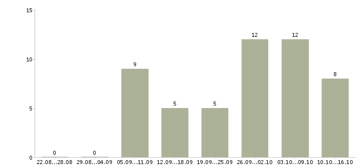Работа с объявлениями удаленно в Калуге - Число вакансий в Калуге по специальности с объявлениями удаленно за 2 месяца