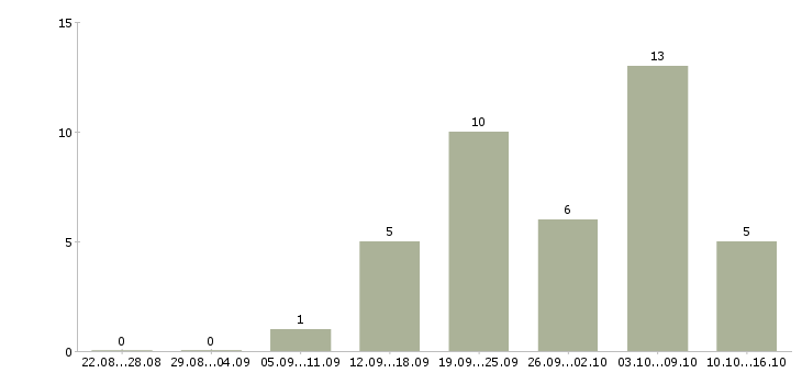 Работа менеджер по работе с рекламой в Кемерово - Число вакансий в Кемерово по специальности менеджер по работе с рекламой за 2 месяца