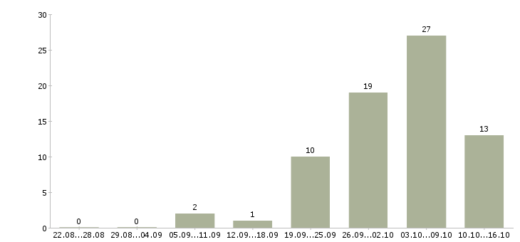 Работа удаленный сотрудник на дому в Кемерово - Число вакансий в Кемерово по специальности удаленный сотрудник на дому за 2 месяца