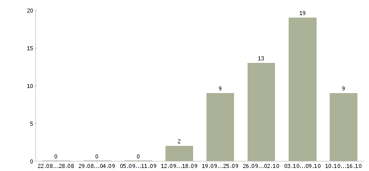 Работа дома для каждого в Костроме - Число вакансий в Костроме по специальности дома для каждого за 2 месяца