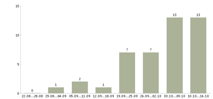 Работа консультантом в интернете в Костроме - Число вакансий в Костроме по специальности консультантом в интернете за 2 месяца