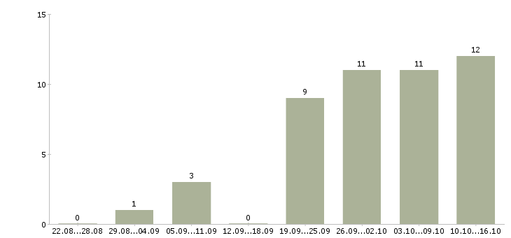 Работа менеджер подработка в Краснодаре - Число вакансий в Краснодаре по специальности менеджер подработка за 2 месяца