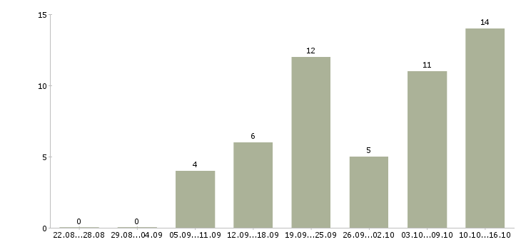 Работа продавец детских товаров в Краснодаре - Число вакансий в Краснодаре по специальности продавец детских товаров за 2 месяца