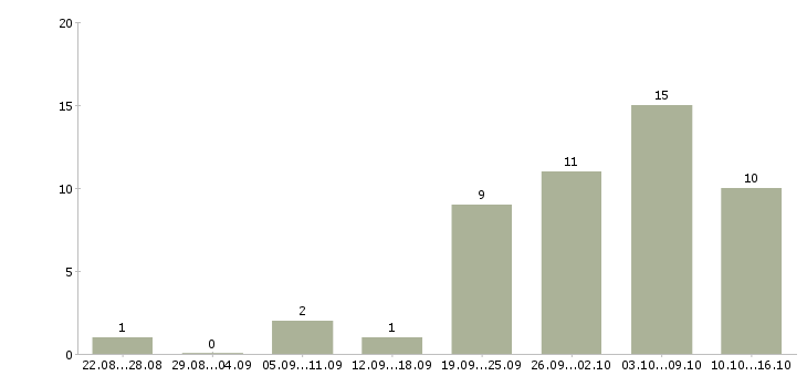 Работа специалист по поддержке пользователей в Краснодаре - Число вакансий в Краснодаре по специальности специалист по поддержке пользователей за 2 месяца