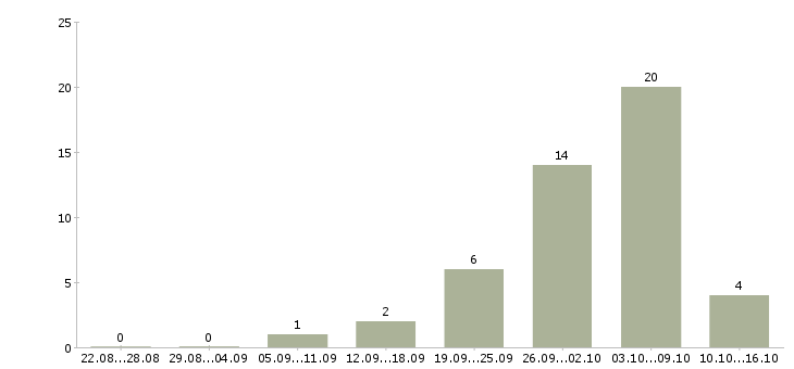 Работа кассир в торговый зал в Красноярске - Число вакансий в Красноярске по специальности кассир в торговый зал за 2 месяца