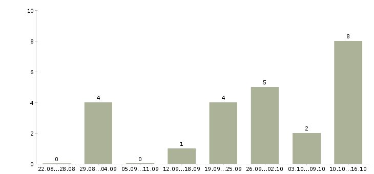 Работа руководитель клиентского отдела в Красноярске - Число вакансий в Красноярске по специальности руководитель клиентского отдела за 2 месяца