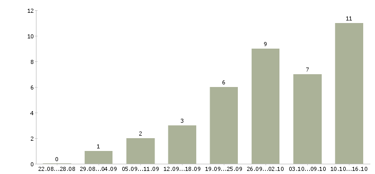 Работа сотрудник по подбору персонала в Кургане - Число вакансий в Кургане по специальности сотрудник по подбору персонала за 2 месяца