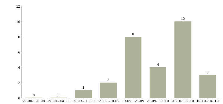 Работа менеджер по работе с рекламой в Курске - Число вакансий в Курске по специальности менеджер по работе с рекламой за 2 месяца