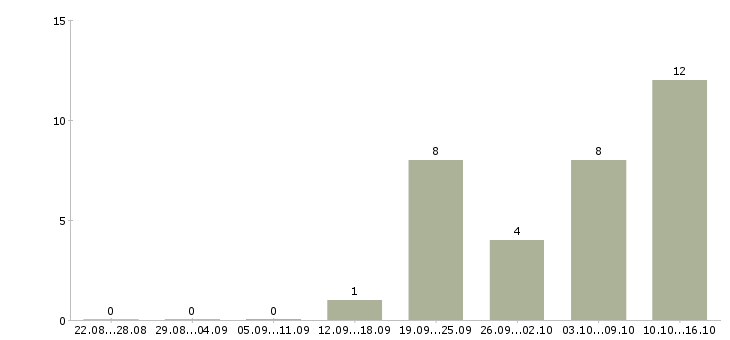 Работа менеджер по работе с договорами в Магнитогорске - Число вакансий в Магнитогорске по специальности менеджер по работе с договорами за 2 месяца