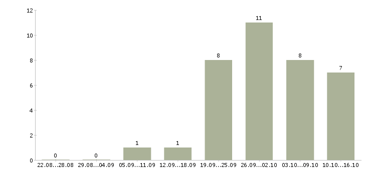 Работа кладовщик в ночь в Москве - Число вакансий в Москве по специальности кладовщик в ночь за 2 месяца