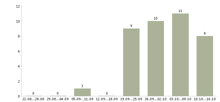 Работа рабочий на озеленение в Москве - Число вакансий в Москве по специальности рабочий на озеленение за 2 месяца