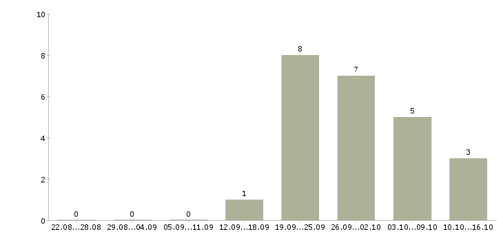 Работа технолог по мясопереработке в Москве - Число вакансий в Москве по специальности технолог по мясопереработке за 2 месяца