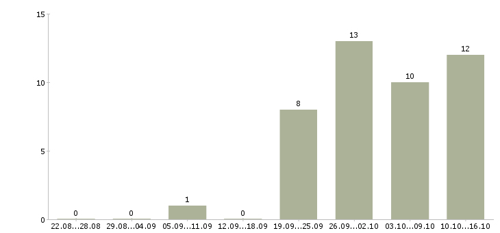 Работа товаровед приемщик в Москве - Число вакансий в Москве по специальности товаровед приемщик за 2 месяца