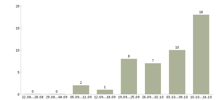 Работа бухгалтер по начислению заработной платы в Новосибирске - Число вакансий в Новосибирске по специальности бухгалтер по начислению заработной платы за 2 месяца