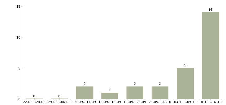 Работа специалист дистанционного обучения в Новосибирске - Число вакансий в Новосибирске по специальности специалист дистанционного обучения за 2 месяца