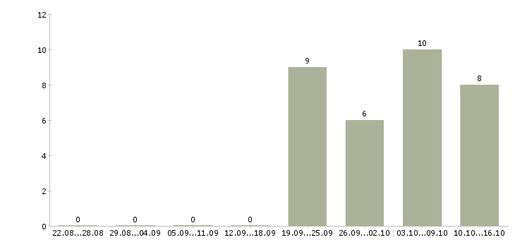 Работа менеджеры активных продаж в Обнинске - Число вакансий в Обнинске по специальности менеджеры активных продаж за 2 месяца
