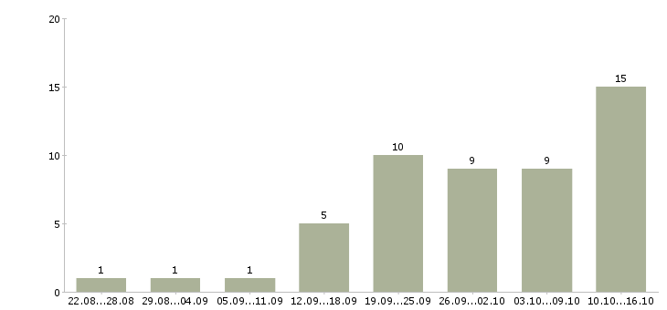 Работа свободный менеджер в Орле - Число вакансий в Орле по специальности свободный менеджер за 2 месяца