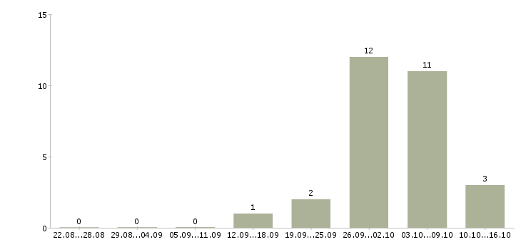 Работа разнорабочие на вахтовый метод работы в Пензе - Число вакансий в Пензе по специальности разнорабочие на вахтовый метод работы за 2 месяца