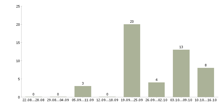 Работа набираю сотрудников в Самаре - Число вакансий в Самаре по специальности набираю сотрудников за 2 месяца