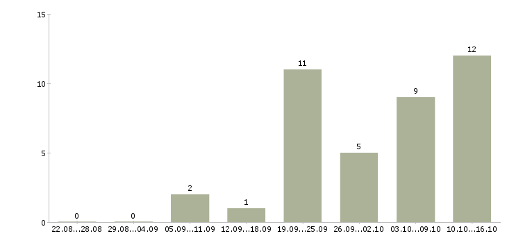 Работа помощник по документации в Самаре - Число вакансий в Самаре по специальности помощник по документации за 2 месяца