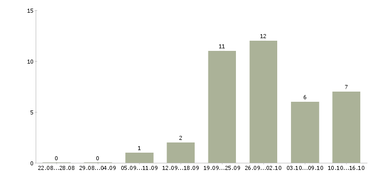 Работа специалист по развитию и обучению в Саранске - Число вакансий в Саранске по специальности специалист по развитию и обучению за 2 месяца