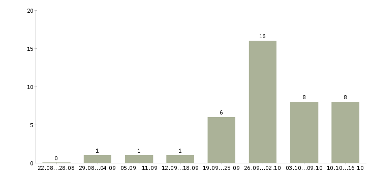Работа сотрудник с личным автомобилем в Саратове - Число вакансий в Саратове по специальности сотрудник с личным автомобилем за 2 месяца