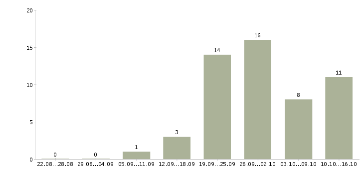 Работа менеджер технолог в Смоленске - Число вакансий в Смоленске по специальности менеджер технолог за 2 месяца