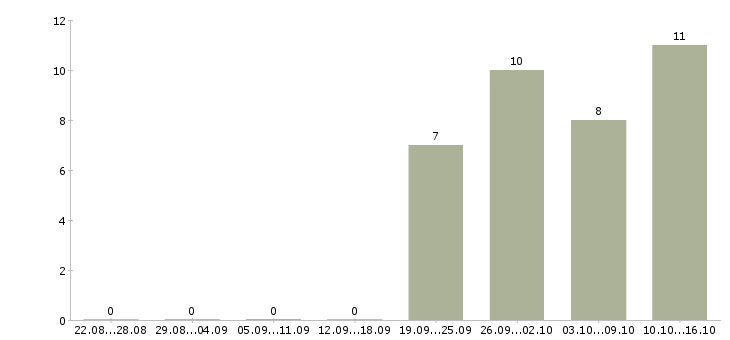 Работа требуется сотрудник в офис в Смоленске - Число вакансий в Смоленске по специальности требуется сотрудник в офис за 2 месяца