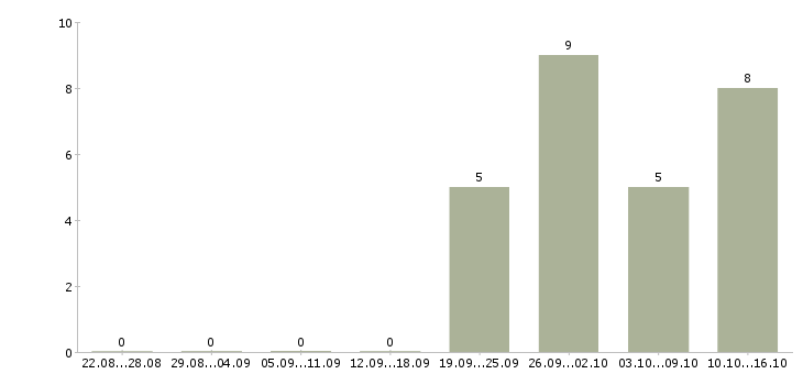 Работа менеджер по обеспечению в Сочи - Число вакансий в Сочи по специальности менеджер по обеспечению за 2 месяца