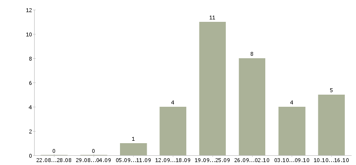 Работа менеджер по продажам и развитию в Стерлитамаке - Число вакансий в Стерлитамаке по специальности менеджер по продажам и развитию за 2 месяца