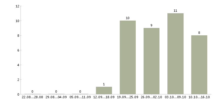 Работа продавец кассир 2 2 в Тамбове - Число вакансий в Тамбове по специальности продавец кассир 2 2 за 2 месяца