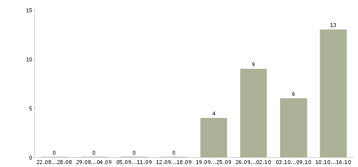 Работа специалист дистанционного обучения в Тамбове - Число вакансий в Тамбове по специальности специалист дистанционного обучения за 2 месяца